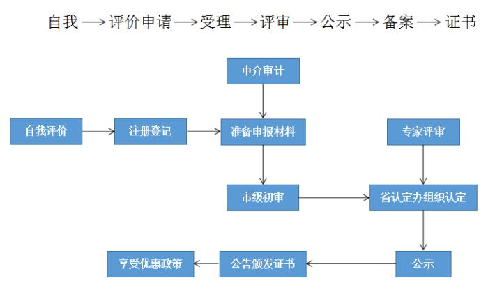 高新技術(shù)企業(yè)，蘇州高新技術(shù)企業(yè)認(rèn)定，高新技術(shù)企業(yè)申請(qǐng)，高新企業(yè)，高新企業(yè)認(rèn)定，高新企業(yè)申請(qǐng)，高企，高企認(rèn)定，高企申請(qǐng)，智為銘略，創(chuàng)新創(chuàng)業(yè)政策扶持，創(chuàng)新創(chuàng)業(yè)，蘇州科技項(xiàng)目咨詢公司，科技項(xiàng)目，創(chuàng)新創(chuàng)業(yè)扶持政策，http://sj61.cn/