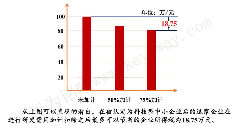 蘇州研發(fā)費用加計扣除代理費，蘇州加計扣除代理費，蘇州研發(fā)費用加計扣除備案機構(gòu)，蘇州加計扣除備案機構(gòu)，蘇州研發(fā)費用加計扣除備案條件，蘇州加計扣除備案條件，蘇州研發(fā)費用加計扣除稅收優(yōu)惠，蘇州加計扣除稅收優(yōu)惠，蘇州研發(fā)費用加計扣除備案好處，蘇州加計扣除備案好處，蘇州科技項目咨詢公司，科技項目，創(chuàng)新創(chuàng)業(yè)扶持政策，http://sj61.cn/，智為銘略，科技項目咨詢，科技項目咨詢公司，研發(fā)費用加計扣除實例模型演示