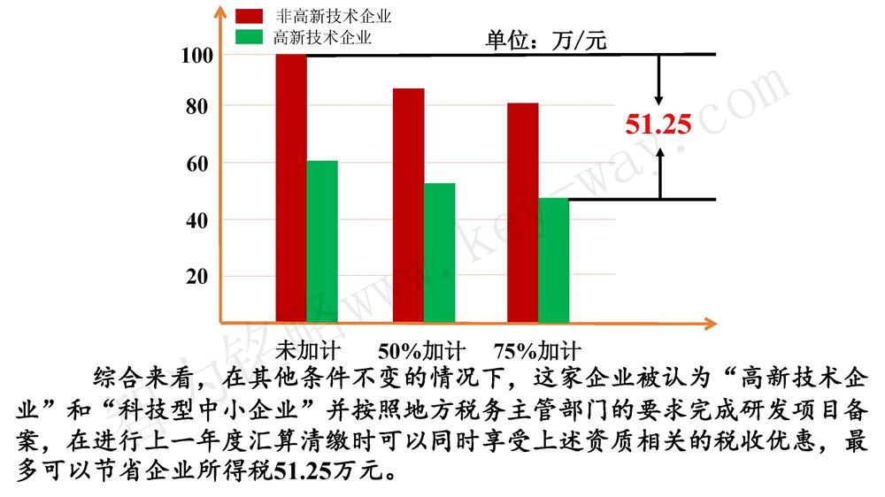 蘇州研發(fā)費用加計扣除代理費，蘇州加計扣除代理費，蘇州研發(fā)費用加計扣除備案機構(gòu)，蘇州加計扣除備案機構(gòu)，蘇州研發(fā)費用加計扣除備案條件，蘇州加計扣除備案條件，蘇州研發(fā)費用加計扣除稅收優(yōu)惠，蘇州加計扣除稅收優(yōu)惠，蘇州研發(fā)費用加計扣除備案好處，蘇州加計扣除備案好處，蘇州科技項目咨詢公司，科技項目，創(chuàng)新創(chuàng)業(yè)扶持政策，http://sj61.cn/，智為銘略，科技項目咨詢，科技項目咨詢公司，研發(fā)費用加計扣除實例模型演示