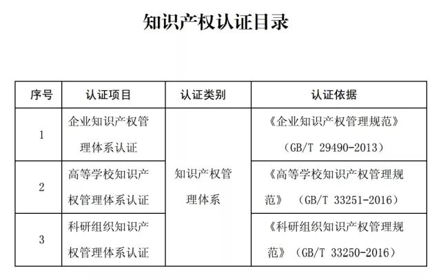 知識產(chǎn)權(quán)認證管理辦法