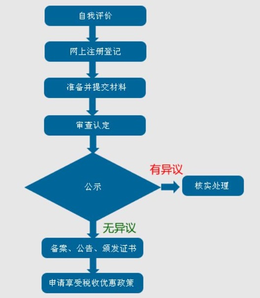 蘇州高新技術企業(yè)認定，蘇州高新技術企業(yè)申報，申請高新技術企業(yè)的流程