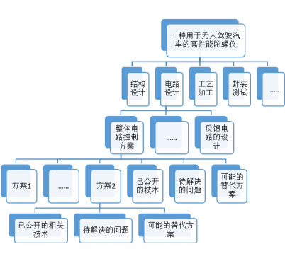 蘇州高新技術(shù)企業(yè)認(rèn)定，高新技術(shù)企業(yè)認(rèn)定中項(xiàng)目立項(xiàng)后，技術(shù)方案如何布局專利