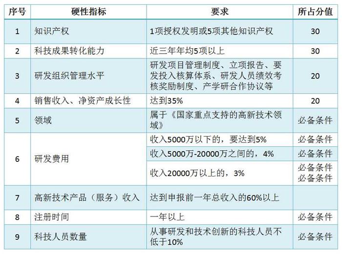 蘇州高新技術企業(yè)認定，高企培育入庫