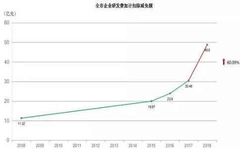 蘇州高企，高新技術(shù)企業(yè)研發(fā)費用加計扣除，高新企業(yè)政策