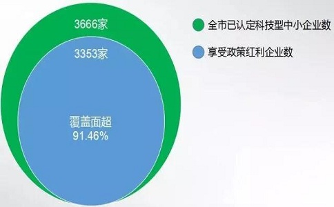 蘇州高企，高新技術(shù)企業(yè)研發(fā)費用加計扣除，高新企業(yè)政策