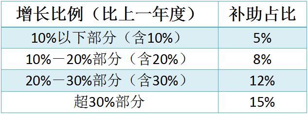 蘇州工業(yè)園區(qū)研發(fā)費(fèi)用，研發(fā)費(fèi)用后補(bǔ)助攻略