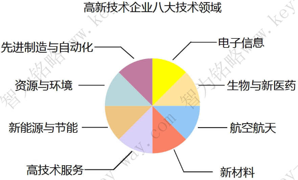 蘇州高新企業(yè)，高新企業(yè)認(rèn)證誤解