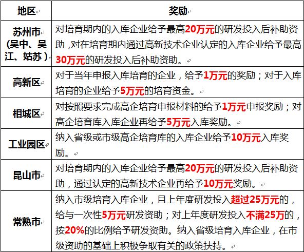 蘇州高新企業(yè)，高新企業(yè)認(rèn)證誤解