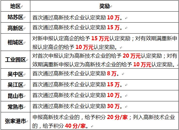 蘇州高新技術(shù)企業(yè)認(rèn)定，申報高新企業(yè)，高新企業(yè)作用