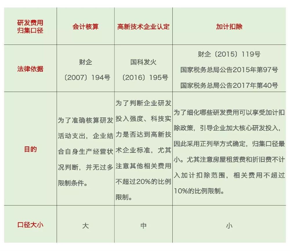 研發(fā)費用加計扣除，加計扣除問題