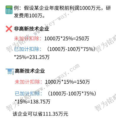 研發(fā)費(fèi)用加計扣除，蘇州企業(yè)研發(fā)費(fèi)用加計扣除，虧損企業(yè)研發(fā)費(fèi)用加計扣除