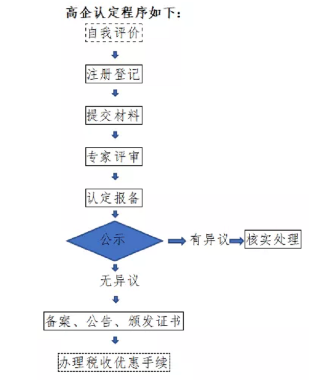 高新技術(shù)企業(yè)，張家港高新技術(shù)企業(yè)，高新技術(shù)企業(yè)認(rèn)定，高新技術(shù)企業(yè)培育入庫