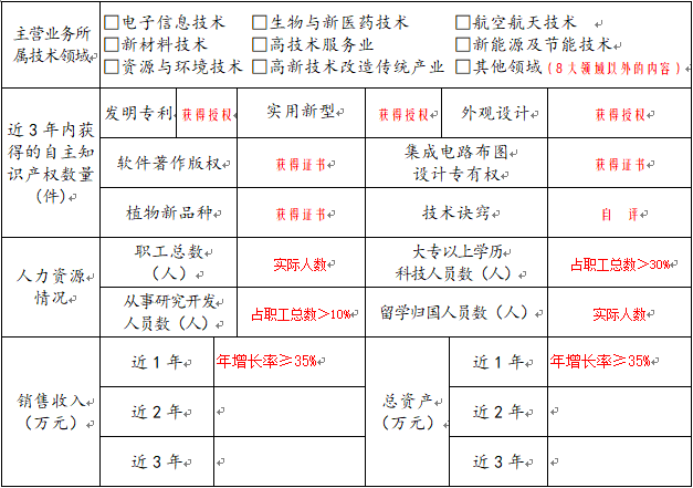 昆山高企認定指標