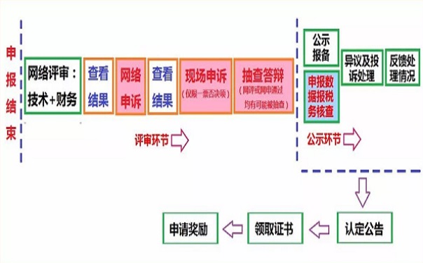 高企認定申訴