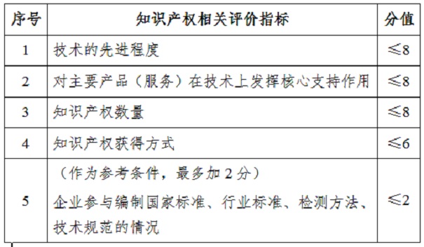 蘇州高新企業(yè)評(píng)分