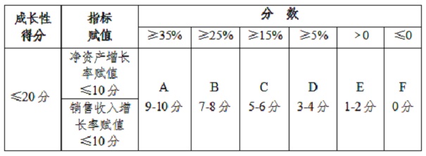 高新企業(yè)評(píng)分標(biāo)準(zhǔn)