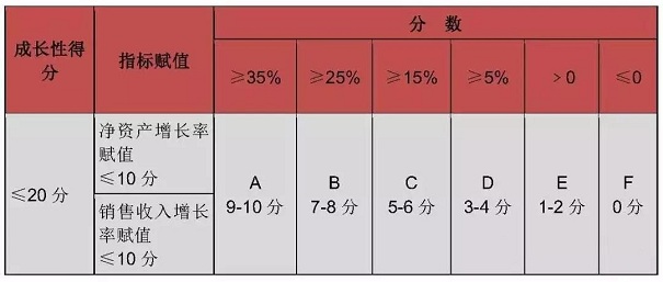 高新技術(shù)企業(yè)認(rèn)定指標(biāo)