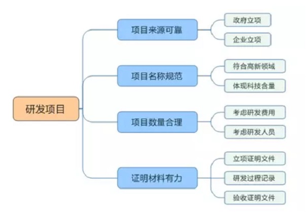 蘇州高新技術(shù)企業(yè)申報(bào)