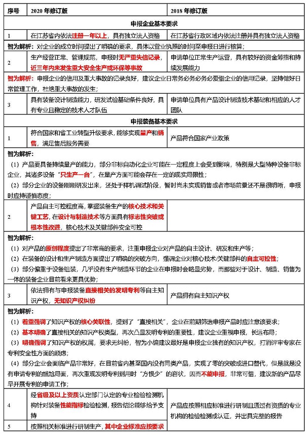 江蘇省首臺套