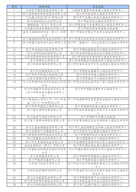 相城區(qū)2022年蘇州市企業(yè)研發(fā)機(jī)構(gòu)績(jī)效擬推薦名單.png