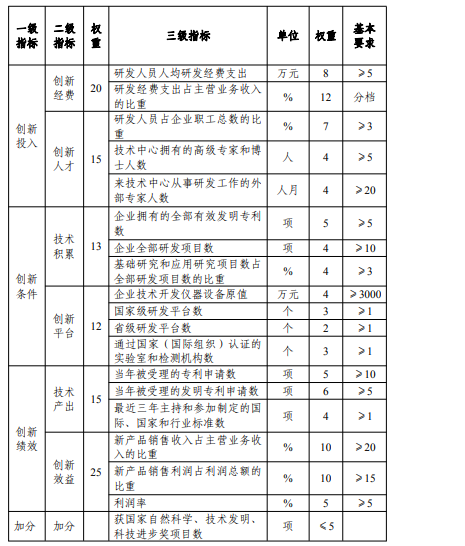 ***企業(yè)技術(shù)中心申報(bào)評(píng)估.png